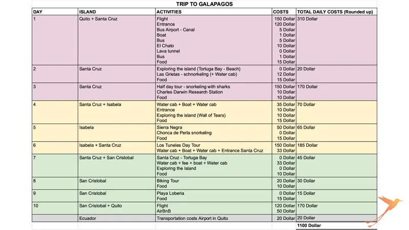 scedule for a Galapagos trip